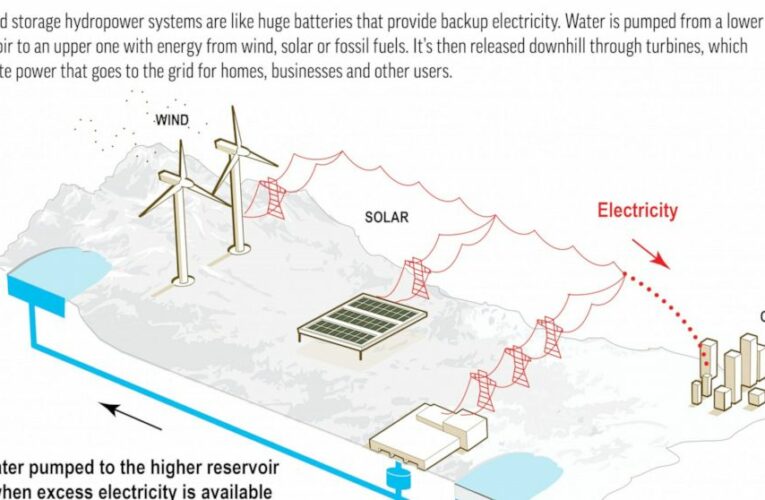 Energy shift creates opening for ‘world’s largest batteries’