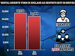 Entire county can’t find an NHS dentist after 2,000 QUIT across UK last year