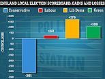 Tories lose more than THREE HUNDRED seats in local election humbling but Labour FAILS dent Red Wall