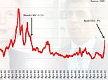 Inflation soars AGAIN to 9% – the highest since 1982