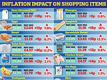 Cost of living: Supermarket price tracking data reveals how items have shot up amid inflation fears