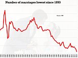 Number of marriages slumps to lowest level since QUEEN VICTORIA was on the throne