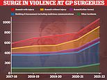 Violent assaults against staff at GP surgeries have doubled in the last five years