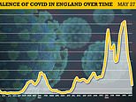 Just one in 70 people had Covid in England last week as infections hit eight-month low
